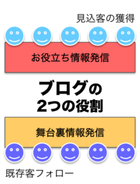 ブログとホームページの役割の違い：ブログの役割