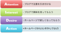 見込客獲得ためのブログとホームページの良い関係