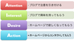 見込客獲得ためのブログとホームページの良い関係