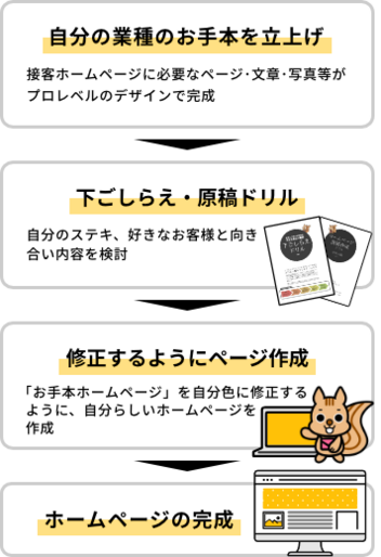 接客ホームページの作り方