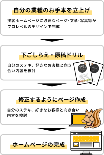 接客ホームページの作り方