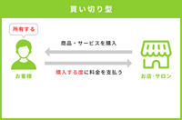 定期支払（サブスク）会員の管理方法