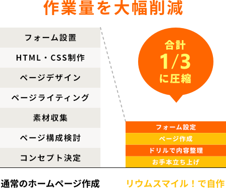 簡単にホームページを自作