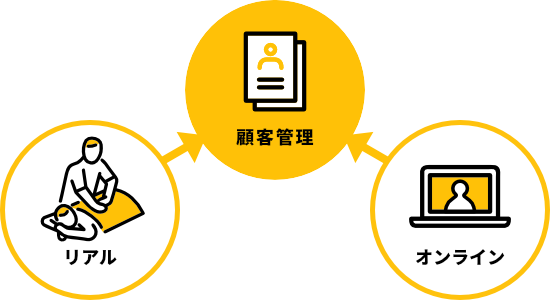 顧客管理機能