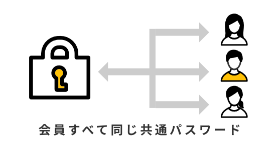 気軽に限定ページ「共通パスワード管理」