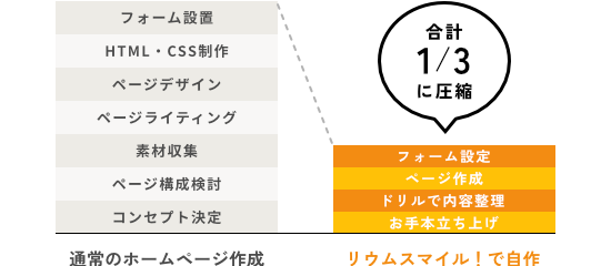 簡単にホームページを自作