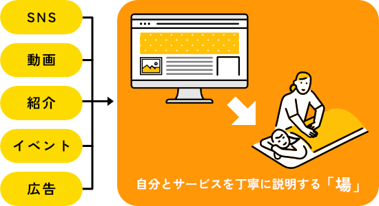 スモールサービスは 「サービス前接客の場」としてのホームページを